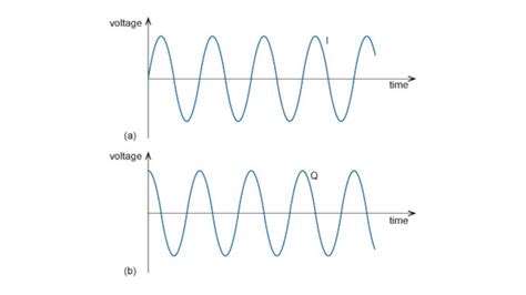 Quadrature Amplitude Modulation