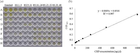 Standard calibration curve of aptamer-based ELISA method fitted by... | Download Scientific Diagram