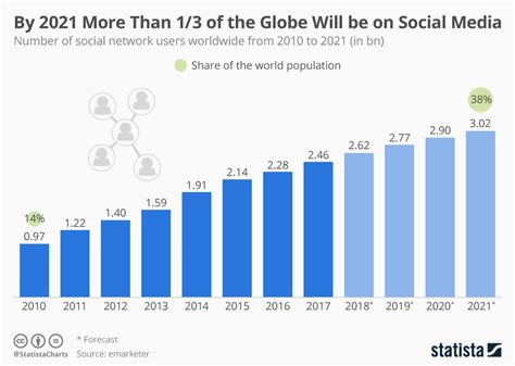 Chart: By 2021 More Than 1/3 of the Globe Will be on Social Media | Statista