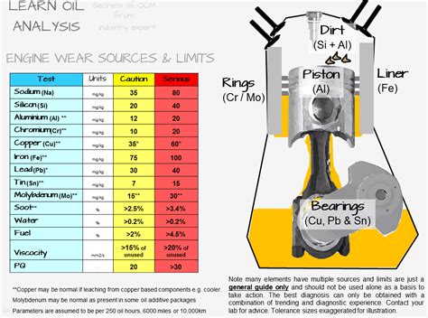 Bitesize Diagnosis – element source and limits for lubricated machinery. Where do aluminium ...