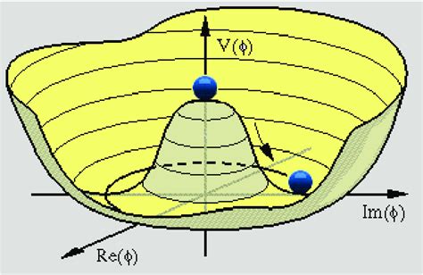 Explanation of the Brout-Englert-Higgs (BEH) mechanism. The axial... | Download Scientific Diagram