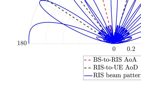 Radiation patterns of beams created by RIS when L BR = 1, L RU = 3, M R ...