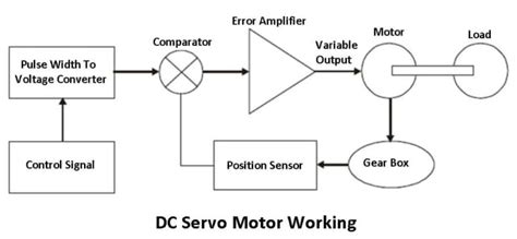 Servo Motor: Diagram, Definition, Types, Working & Applications