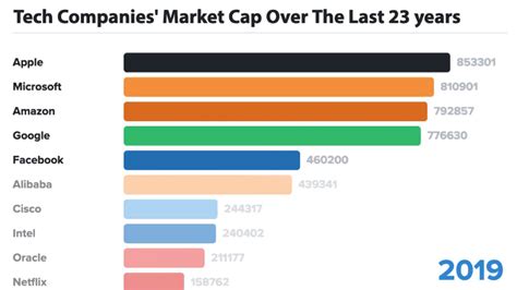 Why Tech Companies Are Most Suitable for Investing