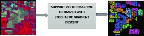 Proposed model for classification of hyperspectral images | Download ...