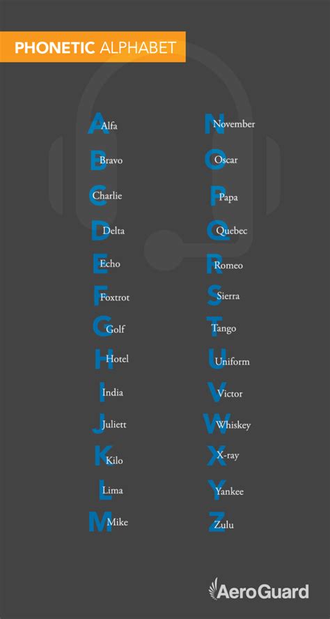 Importance of the Phonetic Aviation Alphabet - AeroGuard