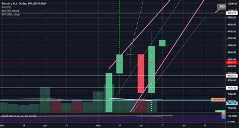 Simple candlestick analysis on the btcusd weekly chart for BITSTAMP ...