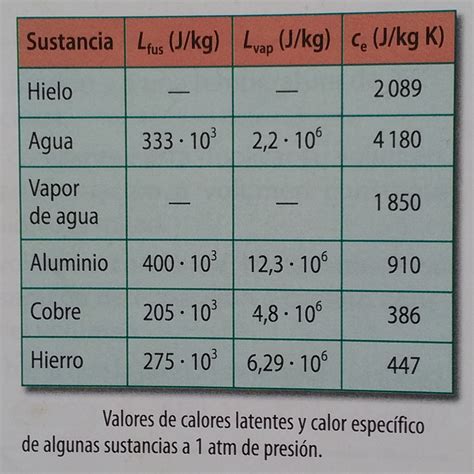 trama Descompostura No de moda calor latente de fusion del agua ...