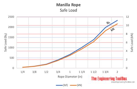 Manila Ropes - Strength