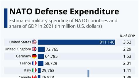 NATO Defense Expenditure Visualized [Infographic]