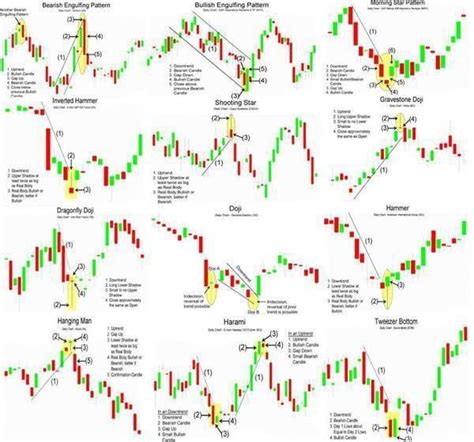 #Infographie sur les différents patterns que l'on retrouve en #trading ...