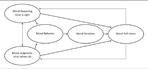 Figure 1 from The Psychology of Morality: A Review and Analysis of ...