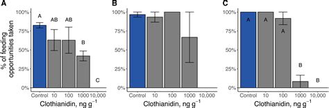 Toxicity of clothianidin to common Eastern North American fireflies [PeerJ]