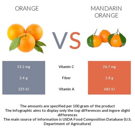 Orange vs Mandarin orange - In-Depth Nutrition Comparison | Orange nutrition, Mandarin orange ...