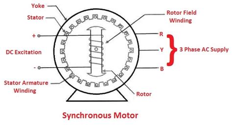 Types of AC Motors [Construction, Parts Working Principle] More (2022)