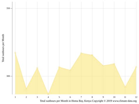 Homa Bay climate: Weather Homa Bay & temperature by month