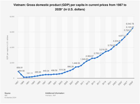 Vietnam- Gross domestic product (GDP) per capita 2020 | Statistic