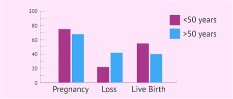 Graph of male fertility by age