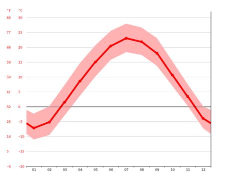 Spring Green climate: Weather Spring Green & temperature by month