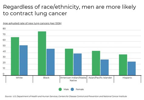 Lung Cancer Rates in the United States | LCFA