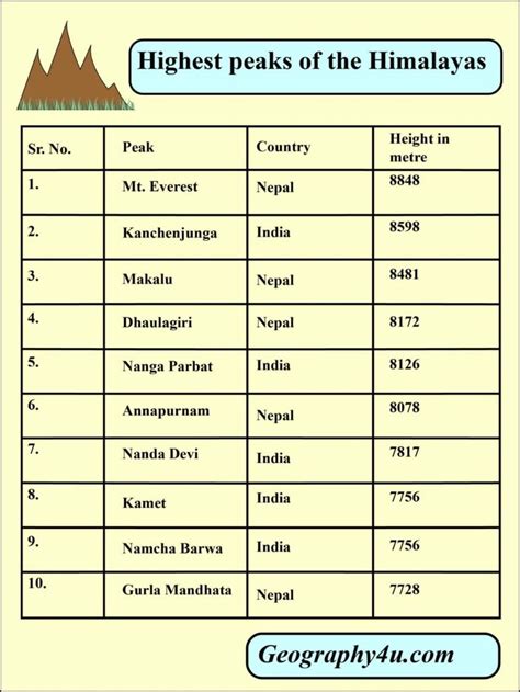 Highest Peaks of the Himalayas | General knowledge facts, Geography ...