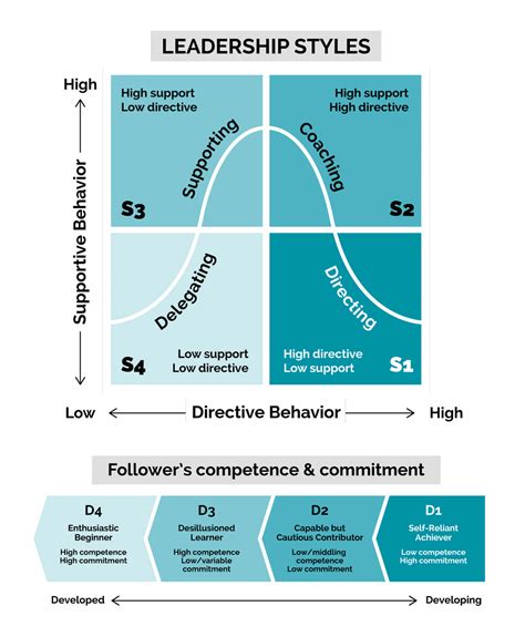 Situational Leadership Model Slidemodel | Images and Photos finder