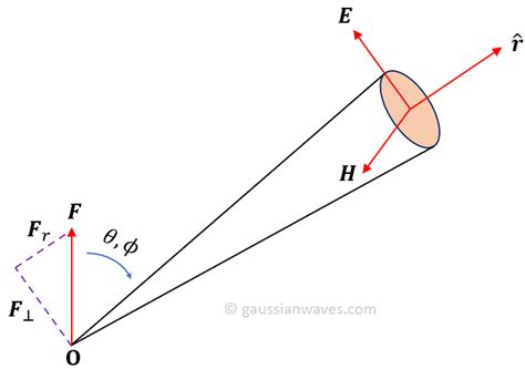 Normalized power gain of dipole antennas - GaussianWaves