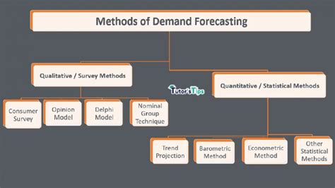 What are the Methods of Demand Forecasting - Tutor's Tips