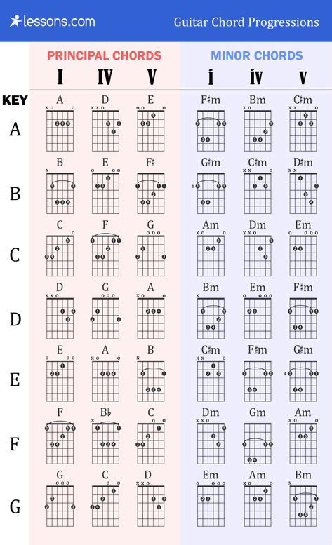 76 Chord progressions ideas | music theory guitar, guitar chords, music chords