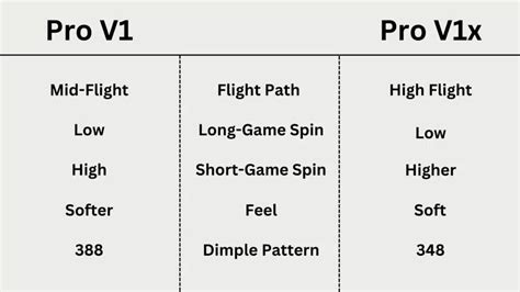 Titleist Pro V1 vs Pro V1x: Differences, Pros, Cons