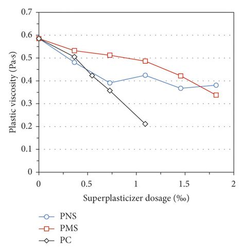 Effects of superplasticizer types and dosages on the development of (a)... | Download Scientific ...