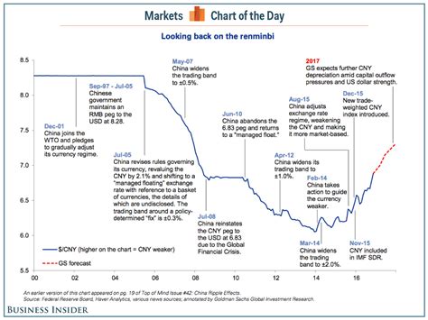 China yuan timeline 16 years - Business Insider