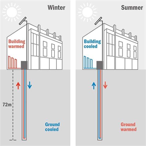 How To Use Ground Source Heat Pumps for Increased Efficiency