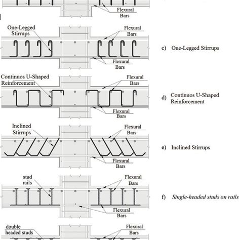 Types of shear reinforcement for slab-column connections | Download Scientific Diagram