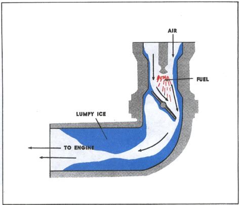 Induction System Icing