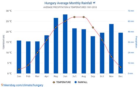 Data tables and charts monthly and yearly climate conditions in Hungary.