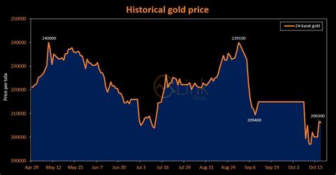 24-Karat gold price inches down to Rs206,300 per tola - Mettis Global Link