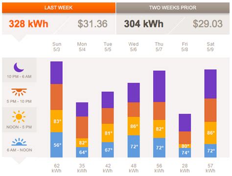 Electricity rate forecast