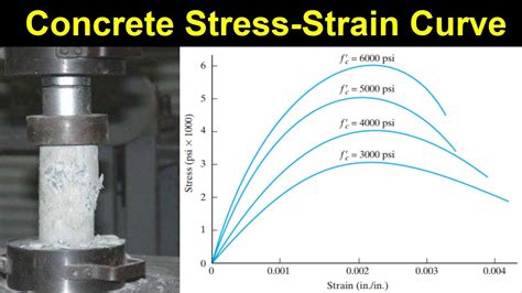 Concrete Stress-Strain Curve - YouTube