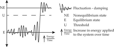 Dynamics of dissipative structures | Download Scientific Diagram