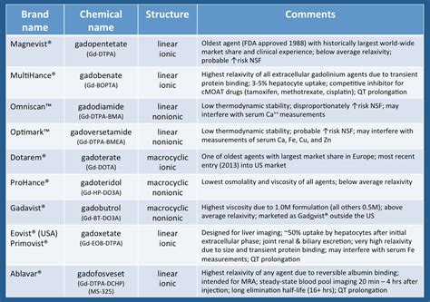 Gadolinium contrast agents | Chemical structure, Medical knowledge, Mri ...