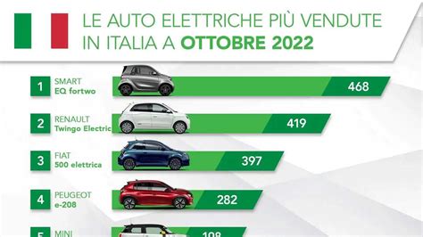 Le auto elettriche più vendute in Italia a ottobre 2022