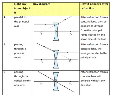 image formation by concave lens | Light reflection and refraction, Reflection and refraction ...