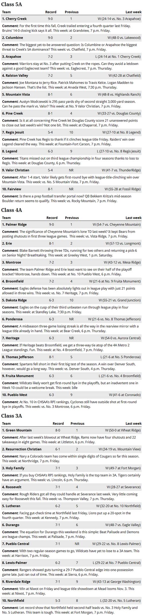 Colorado high school football rankings, Week 10: Arapahoe stands pat