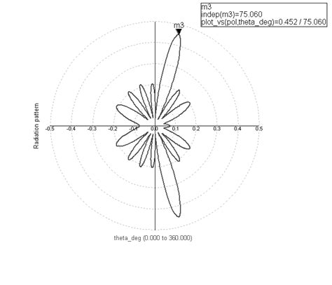 The radiation pattern | Download Scientific Diagram