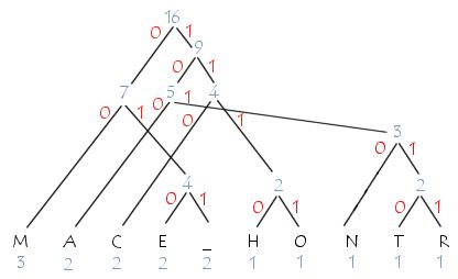 GitHub - owalid/Huffman_coding: Huffman Algorithm