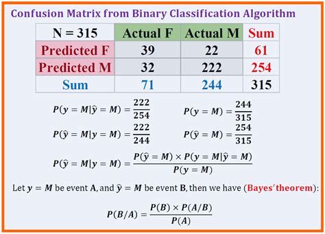 Bayes’ Theorem Explained – Towards AI