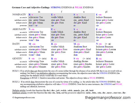 German cases and adjective endings chart - The German Professor