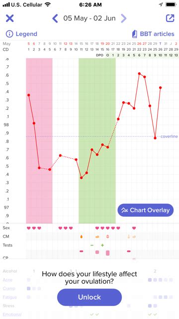 BBT chart, implantation dip? - Glow Community