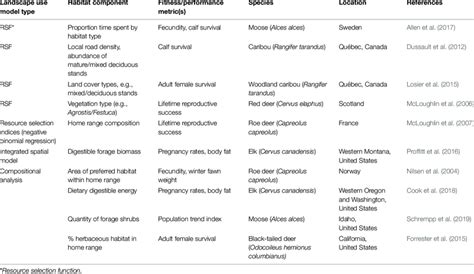 Examples of ungulate landscape-use models or habitat components that ...